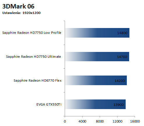 Sapphire HD 7750 Low Profile - Benchmark 3DM06