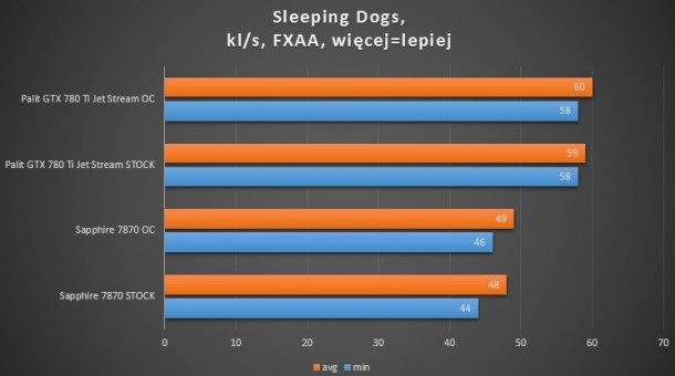 7870, 660 ti, 780 ti Sleeping Dogs fxaa test wydajności