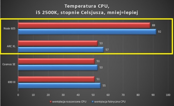 Temperatura CPU i5 2500K node 605, arc xl, cosmos se, 690 iii