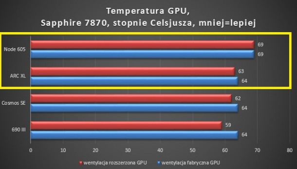 Temperatura gpu sapphire 7870 node 605, arc xl, cosmos se, 690 iii