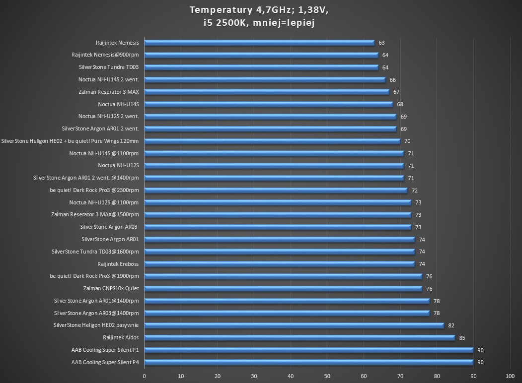 Test-cooler%C3%B3w-CPU-47GHz-138V-Zalman