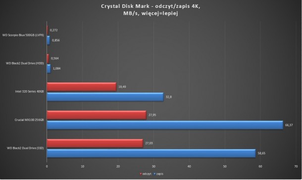 Crystal disk mark crucial mx100 wd black2 dual drive odczyt zapis 4k