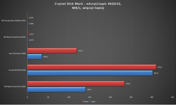 Crystal disk mark crucial mx100 wd black2 dual drive odczyt zapis 4kqd32