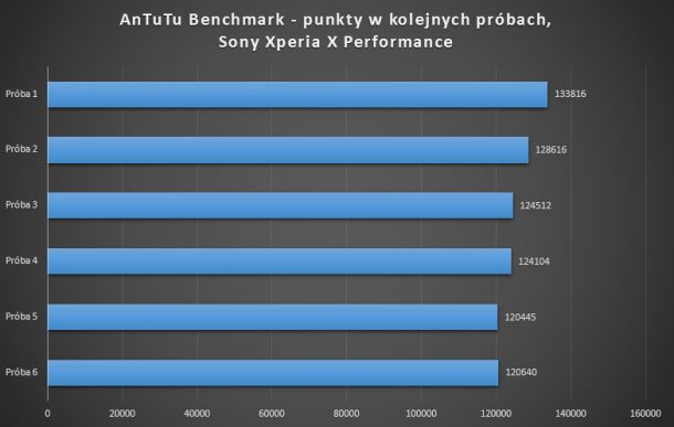 AnTuTu Benchmark punkty w kolejnych próbach sony xperia x performance