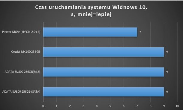 crucial mx100 adata su800 plextor m8se czas uruchamiania windows 10 m.2 sata nvme