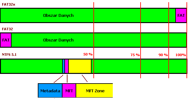 tablica alokacji plików, metadane, MFT tablica alokacji