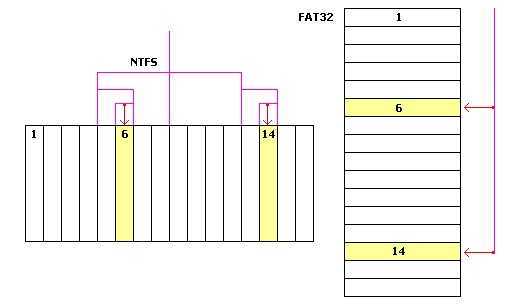 FAT kontra NTFS, odczyt danych FAT kontra NTFS