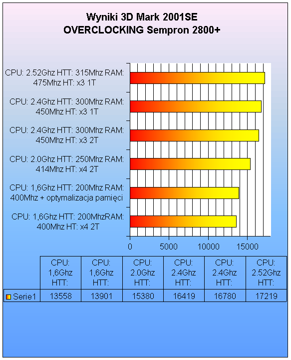 overclocking Sempron