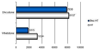 Hyper Threading, pentium 4