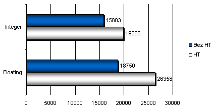 Hyper Threading, pentium 4