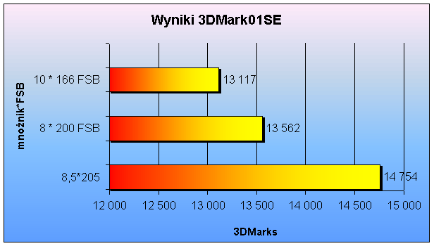 Wyniki 3D Mark 01SE po optymalizacji BIOSu
