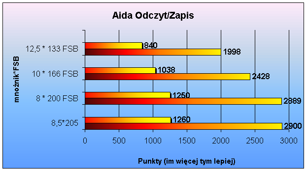 AIDA32 udowadnia.. szybciej znaczy wolniej!