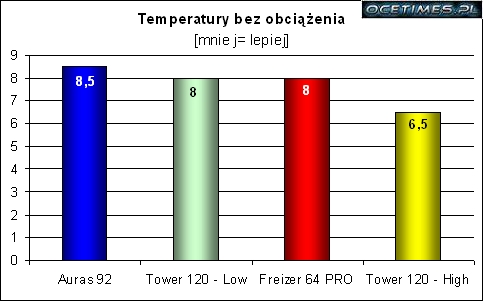 test coolerów, chłodzenie procesora