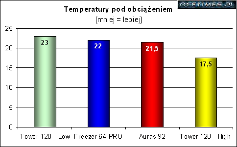 test coolerów, chłodzenie procesora