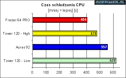 test coolerów, chłodzenie procesora