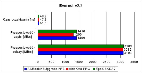 płyty główne socket 754, test płyt głównych