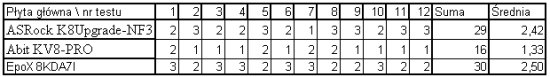 płyty główne socket 754, test płyt głównych