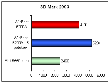 Geforce 6200, Radeon 9550