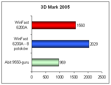 Geforce 6200, Radeon 9550