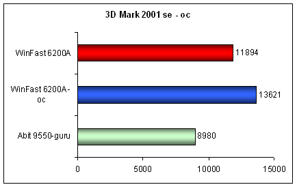 Geforce 6200, Radeon 9550