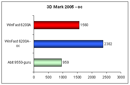 Geforce 6200, Radeon 9550