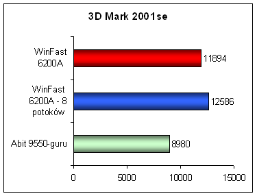 Geforce 6200, Radeon 9550