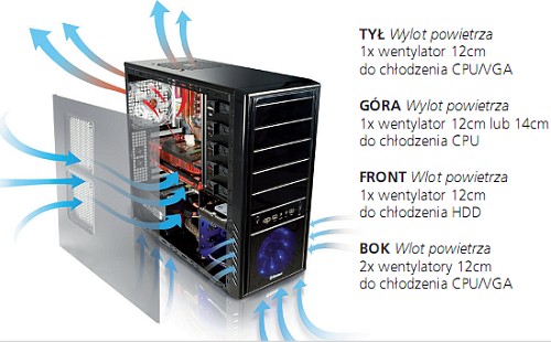 chłodzenie Enermax LuxuRay, Obieg powietrza w obudowie Enermax LuxuRay, test LuxuRay