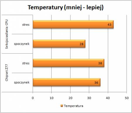 Asrock Z77 fatality professional - temperatury