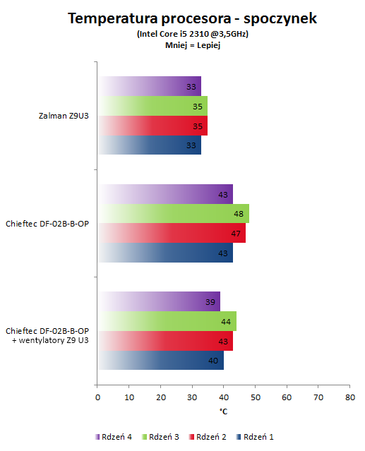 Test Zalman Z9 U3