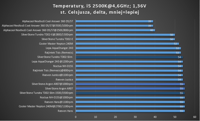 i5 2500k 4,6GHz temperatury po oc alphacool silverstone noctua lepa raijintek cooler master reeven