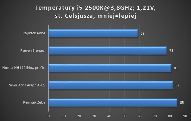 i5 2500k stock przed oc rajintek nocuta reeven silverstone test temperatur 3,8GHz