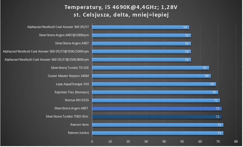 i5 4690k 4,4GHz temperatury po oc alphacool silverstone noctua lepa raijintek cooler master reeven