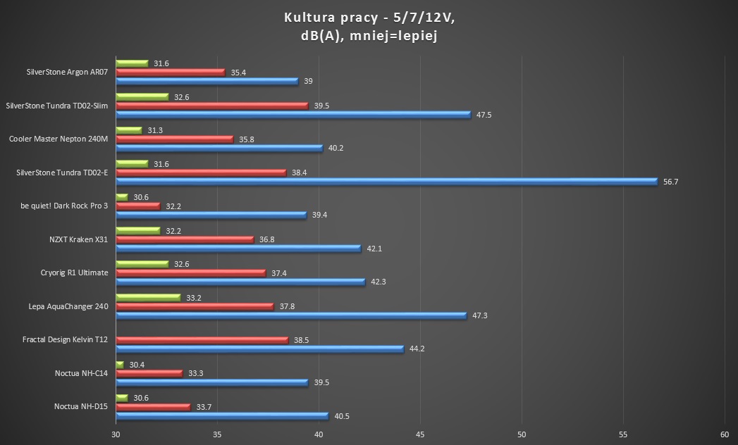 kultura pracy alphacool silverstone noctua lepa raijintek cooler master reeven