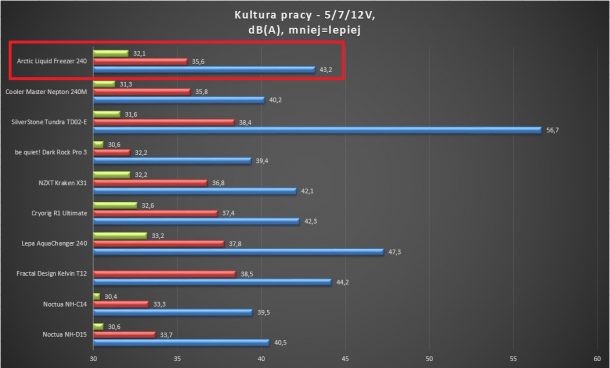 arctic liquid freezer 240 test głośności kultura pracy 5v 7v 12v reeven noctua silverstone cyrorig coole master