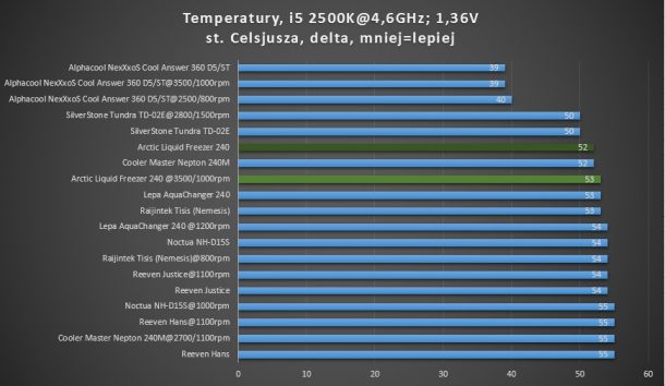 arctic liquid freezer 240 raijintek cooler master reeven noctua silverstone test po oc i5 2500k sandy bridge