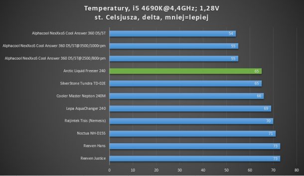 arctic liquid freezer 240 raijintek cooler master reeven noctua silverstone test po oc i5 4690k haswell refresh devil's canyon