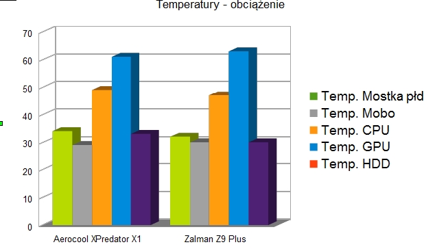 102 Aerocool X Predator X1 Rzut okiem Aerocool XPredator X1 Temperatury