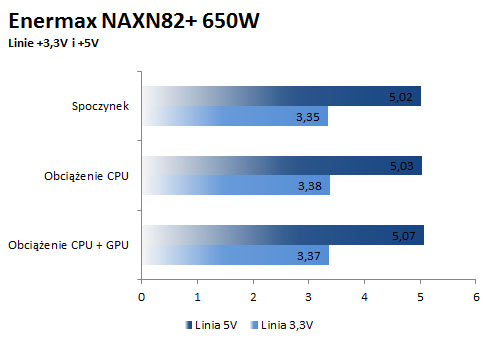 Test Enermax NAXN82+ 650W, napięcie