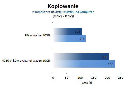 Test Seagate GoFlex Slim kopiowanie plików