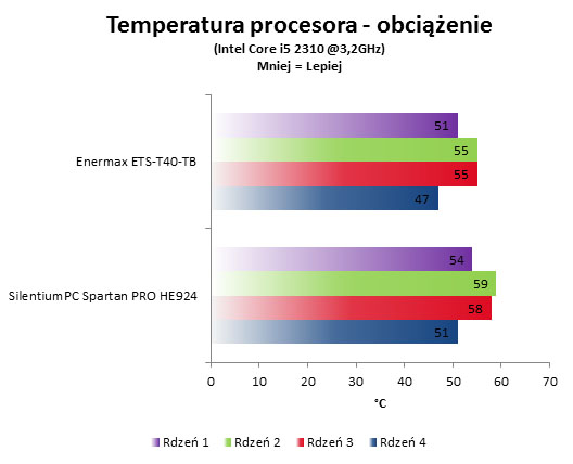 SilentiumPC Spartan PRO HE924 test, temperatura obciążenie
