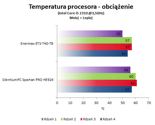 SilentiumPC Spartan PRO HE924 test, temperatura obciążenie