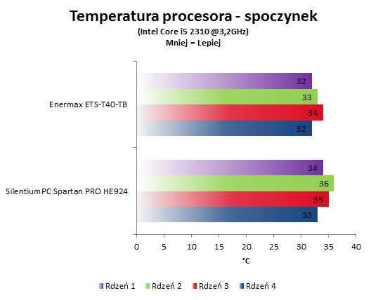 SilentiumPC Spartan PRO HE924 test temperatura