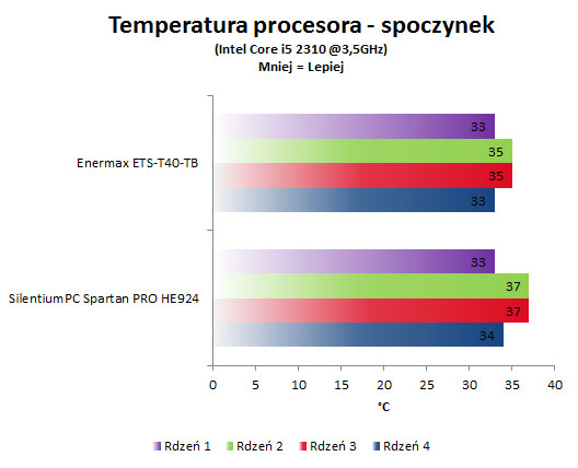 SilentiumPC Spartan PRO HE924 test, temperatura w spoczynku