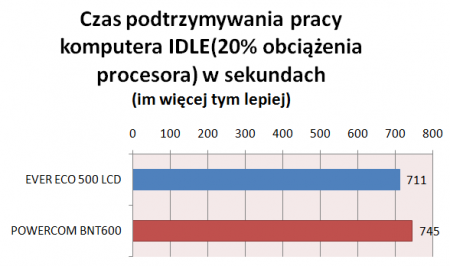 test EVER ECO 500 LCD, tryb IDLE