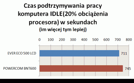 test EVER ECO 500 LCD tryb IDLE