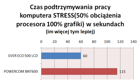 test EVER ECO 500 LCD, tryb STRESS