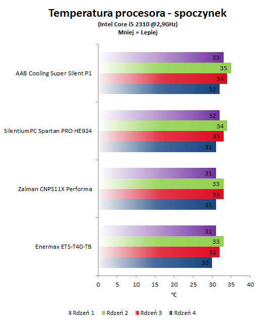 AAB Cooling Super Silent P1 - wyniki 2,9GHz - idle