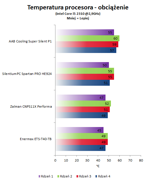 test AAB Cooling Super Silent P1 - wyniki 2,9GHz - stres