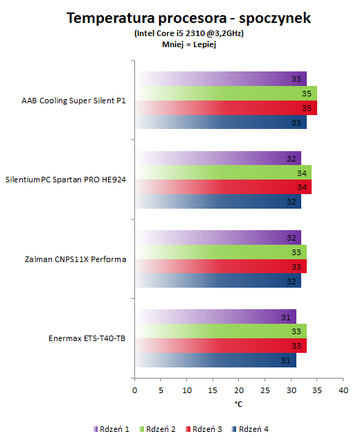 test AAB Cooling Super Silent P1 - wyniki 3,2GHz - idle