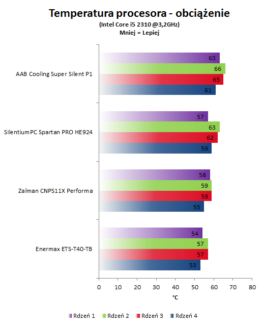 test AAB Cooling Super Silent P1 - wyniki 3,2GHz - stres